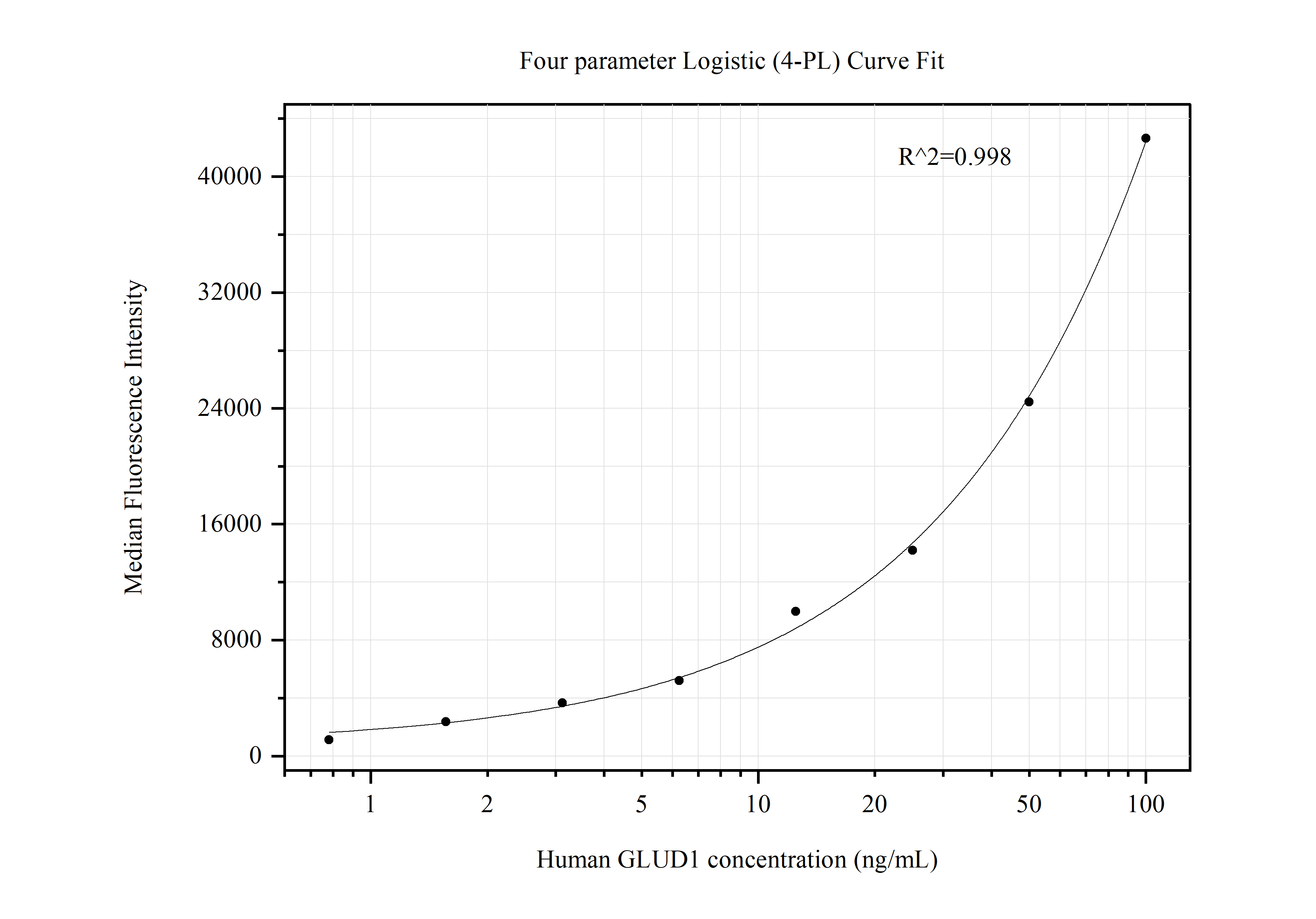 Cytometric bead array standard curve of MP50458-3